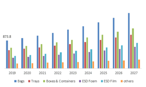 Electrostatic Discharge (ESD) Packaging Market: Opportunity Analysis ...