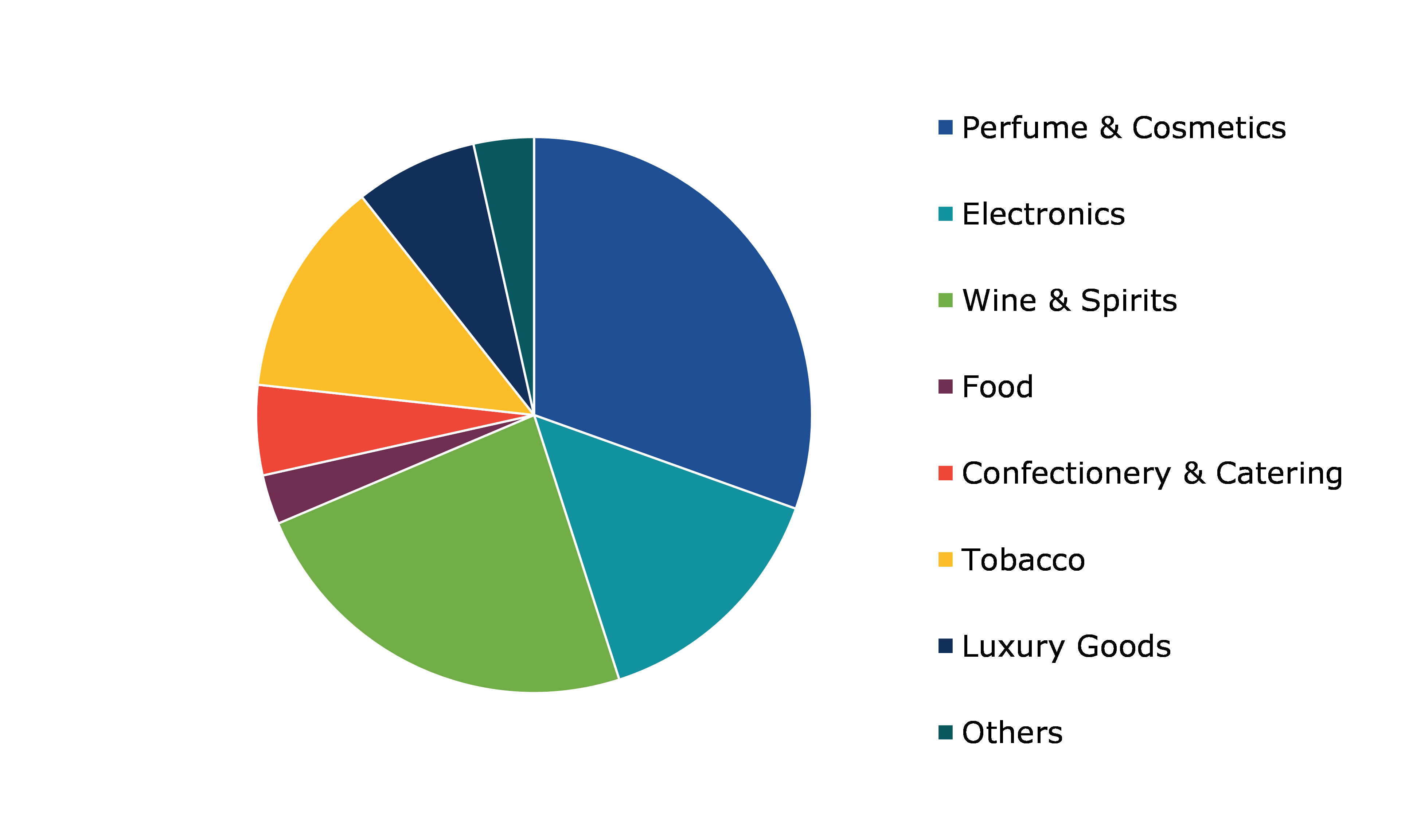 Duty Free Retailing Market Size Share By 2022 2031 Research Dive