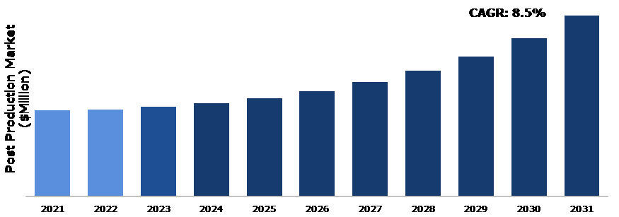 Post Production Market Size Trends Analysis 2022 2031