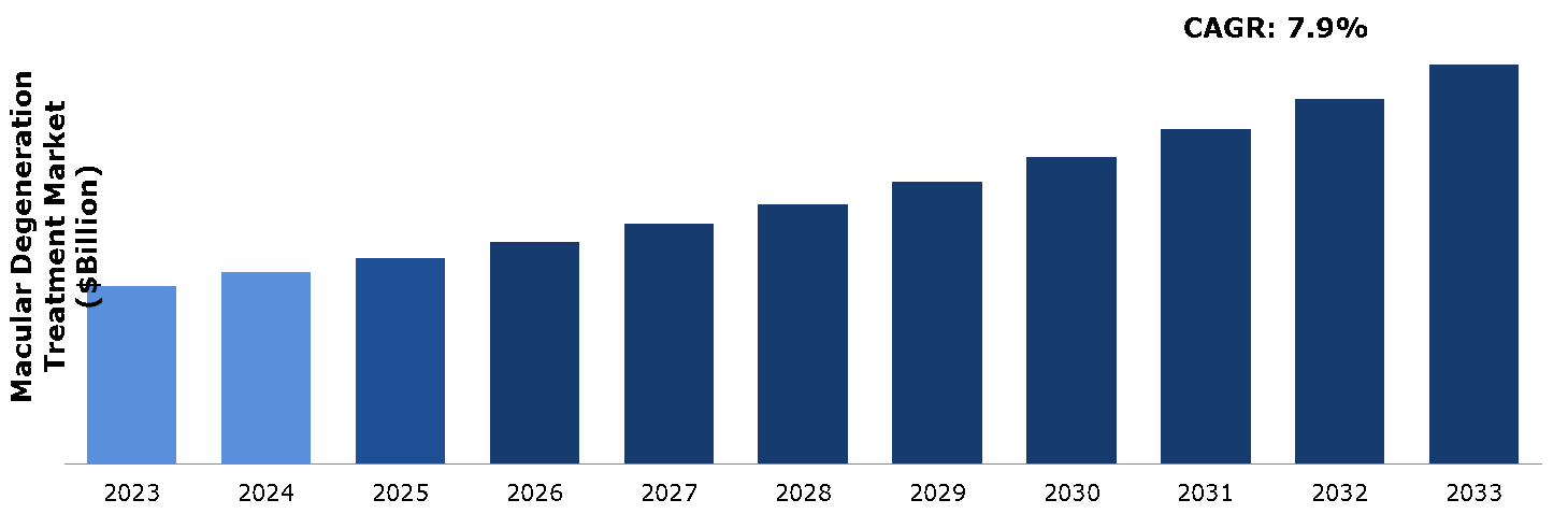 Macular Degeneration Treatment Market 