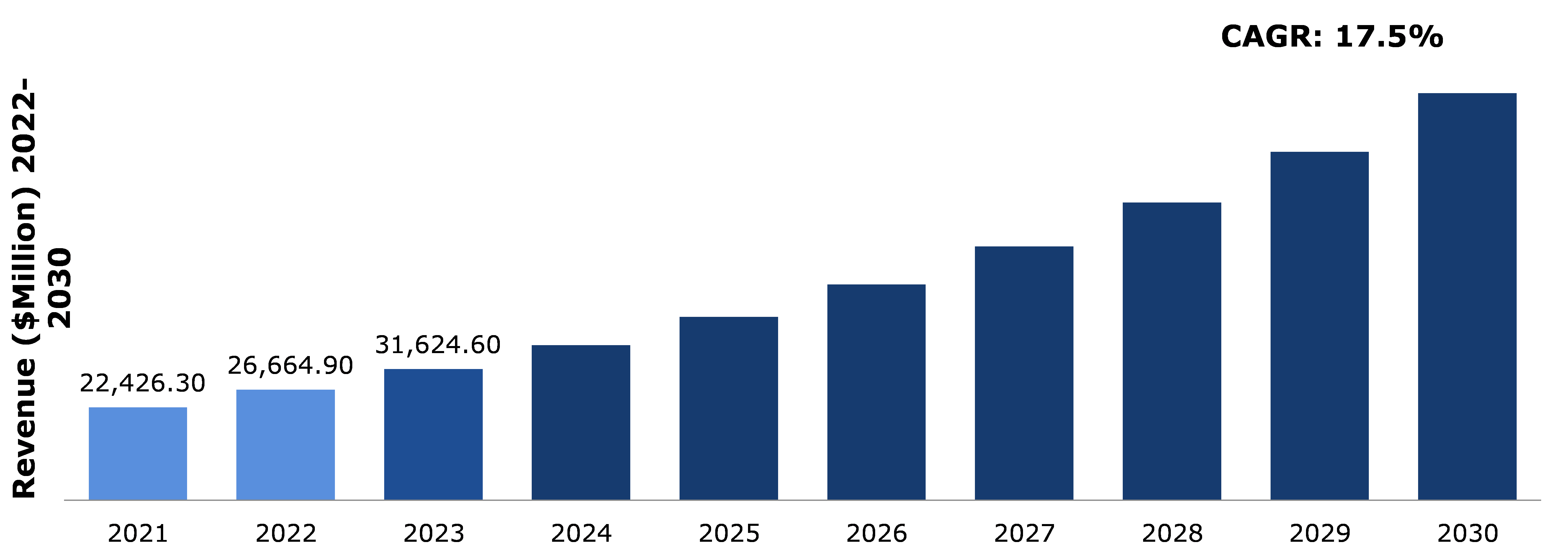 Payment Gateway Market Analysis Growth By 2030 Research Dive